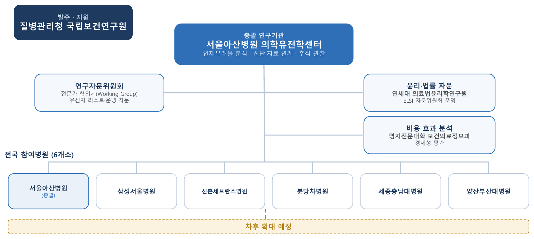 연구 수행 체계 조직도. 질병관리청 국립보건연구원이 발주·지원하고, 서울아산병원 의학유전학센터가 총괄 연구기관으로 인체유래물 분석·진단 및 치료 연계·추적 관찰을 수행한다. 연구자문위원회가 전문가 협의체로 유전자 리스트와 운영을 자문하고, 연세대 의료법윤리학연구원이 윤리·법률 자문(ELSI 자문위원회 운영)을, 명지전문대학 보건의료정보과가 비용 효과 분석(경제성 평가)을 맡는다. 전국 참여병원 6개소는 서울아산병원(총괄), 삼성서울병원, 신촌세브란스병원, 분당차병원, 세종충남대병원, 양산부산대병원이며 차후 확대 예정이다.